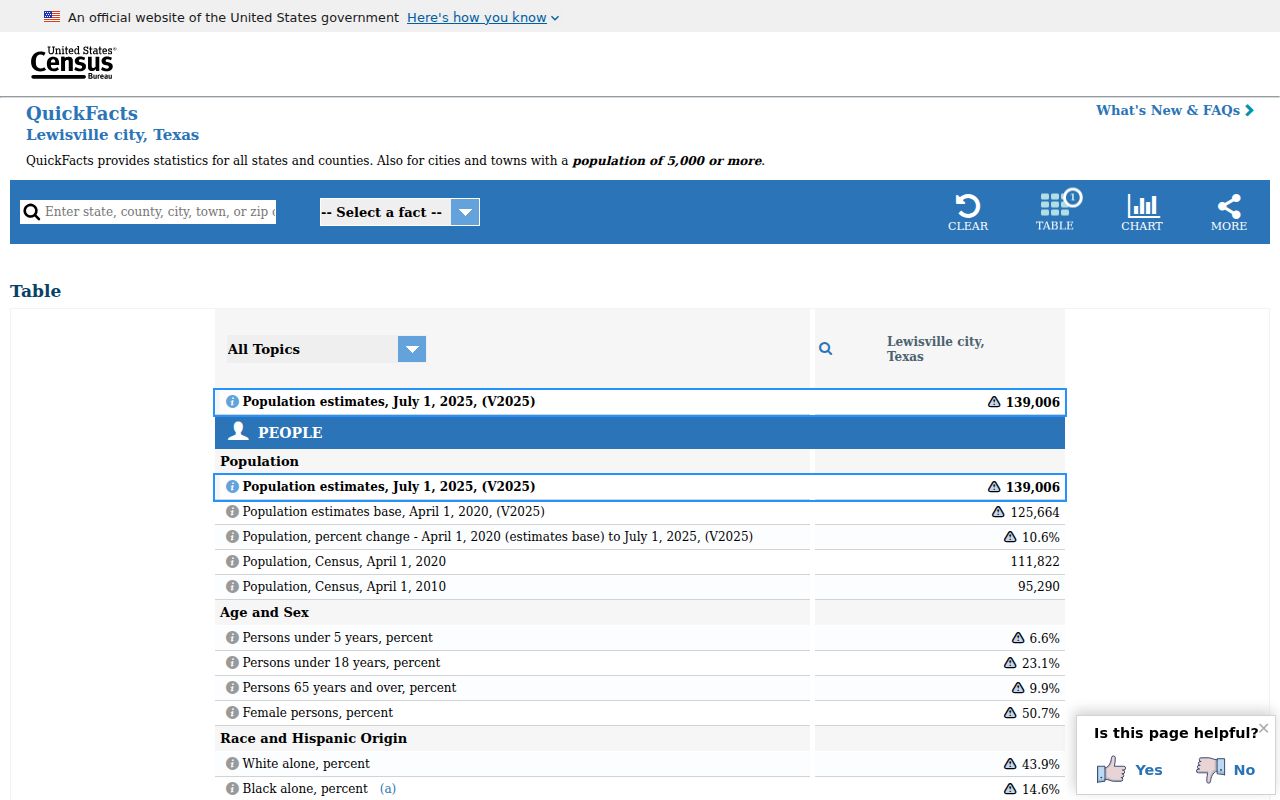 Lewisville ZIP code directory census geography QuickFacts source